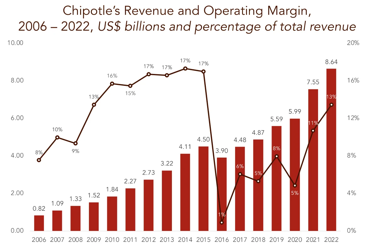 SWOT Chipotle Mexican Grill