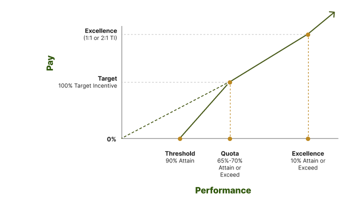 Bonus System Design