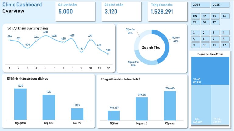 Clinic Dashboard Overview