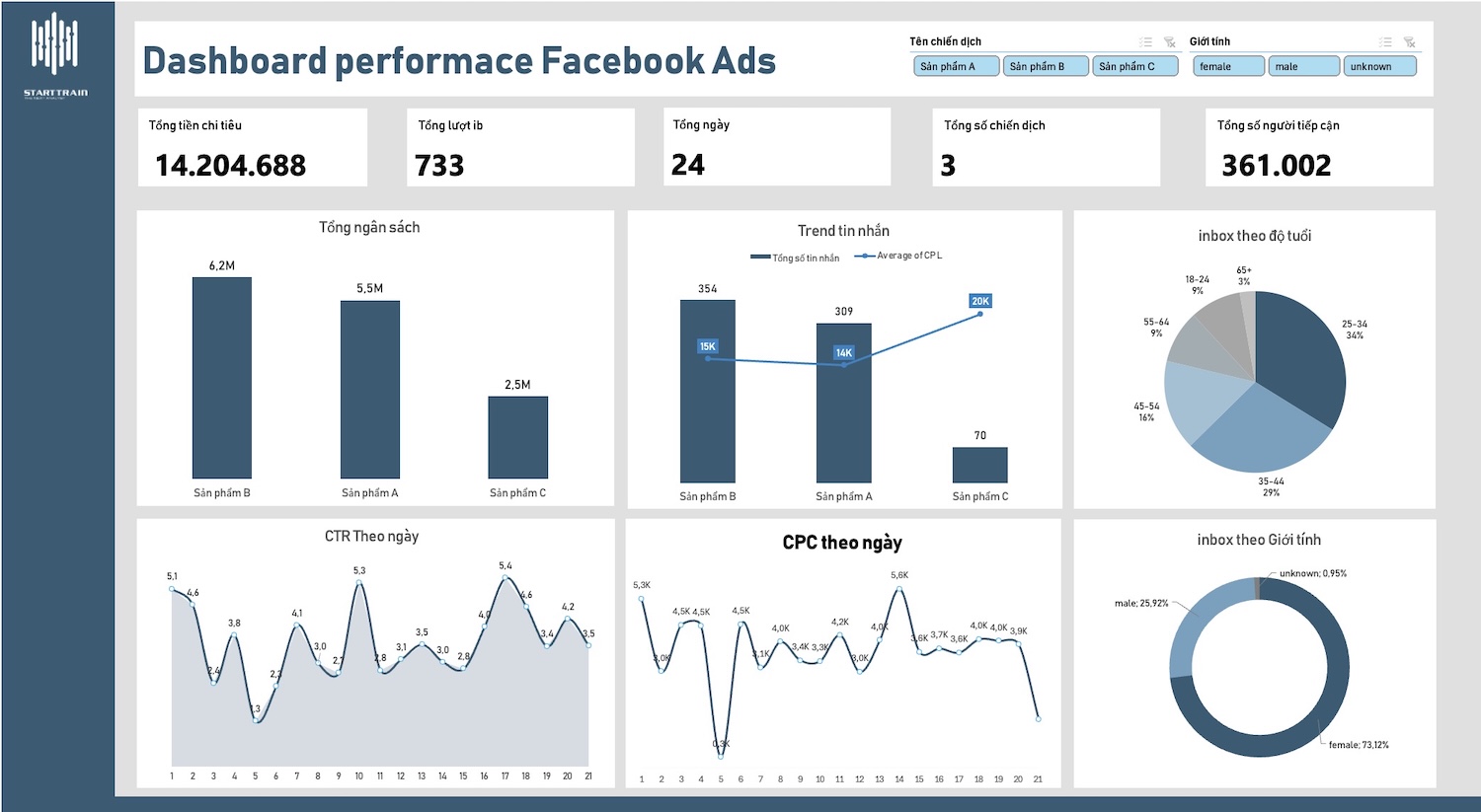 Dashboard Template: Dashboard performance Facebook Ads