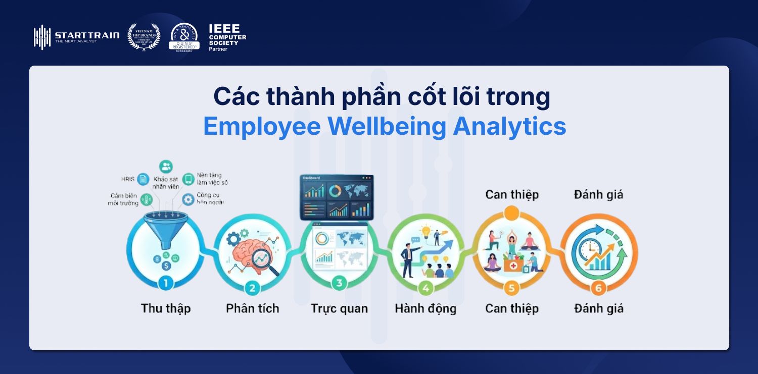 Thành phần trong Employee Wellbeing Analytics