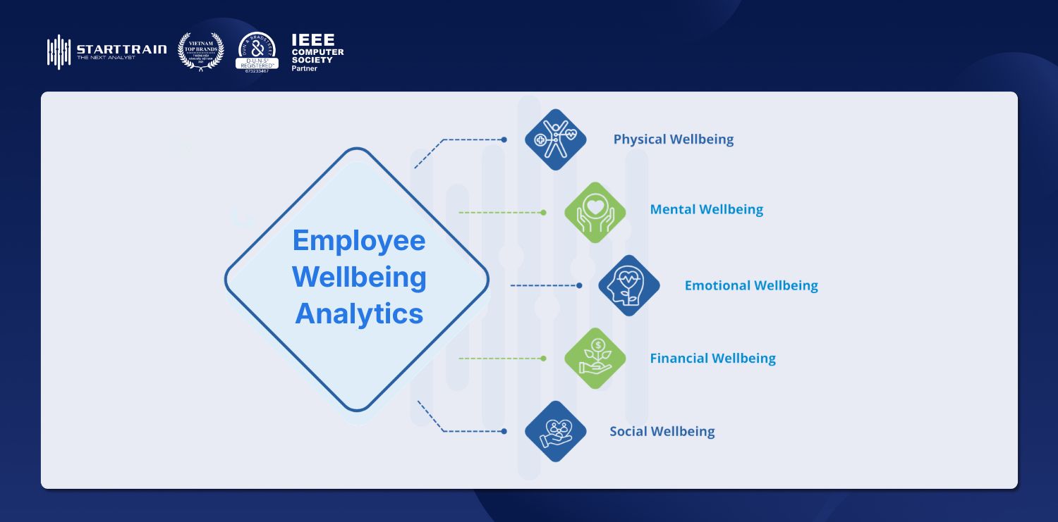 Employee Wellbeing Analytics