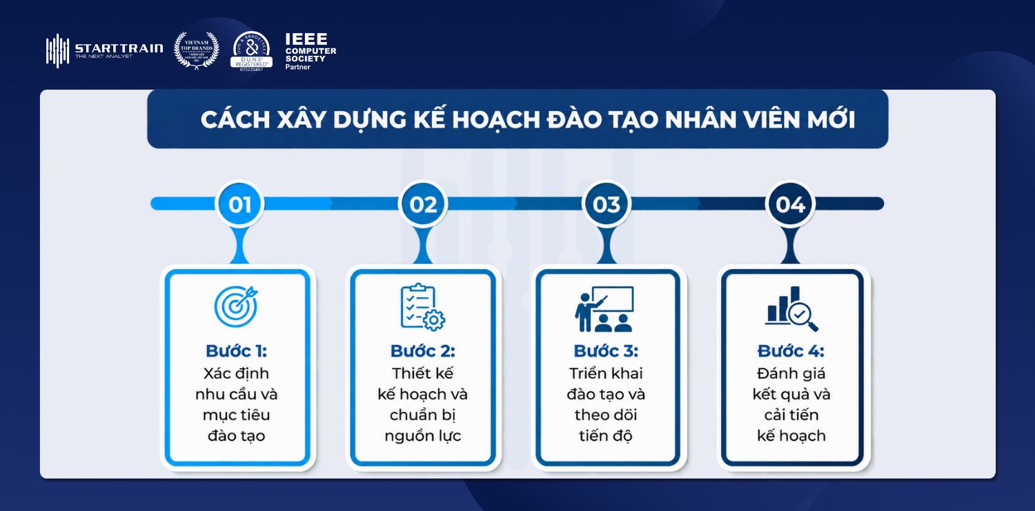 Kế hoạch đào tạo nhân viên mới: Cách lập và mẫu tham khảo 3 kế hoạch đào tạo nhân viên mới
