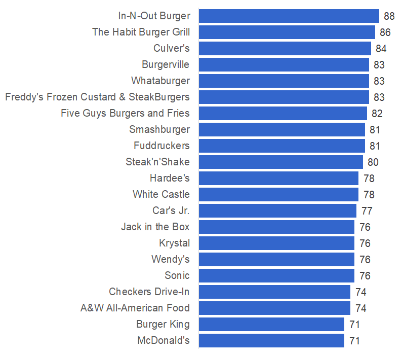 SWOT McDonald’s