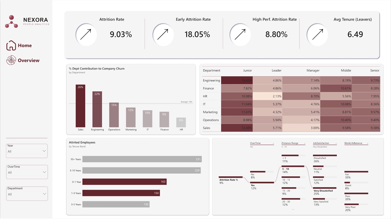 Dashboard Power BI: Nexora Workforce Analytics