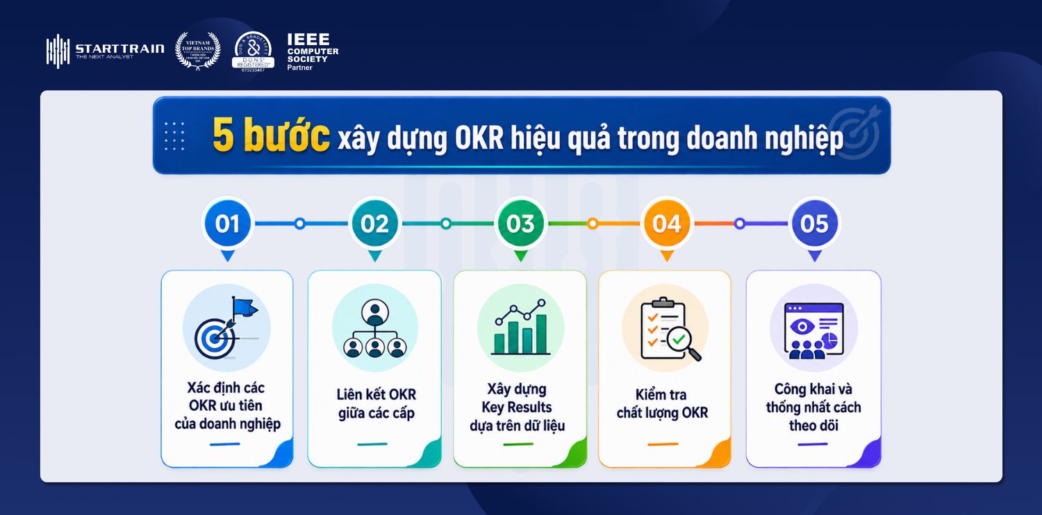 OKR là gì? 5 bước triển khai hiệu quả quản trị doanh nghiệp 4 5 bước xây dựng OKR