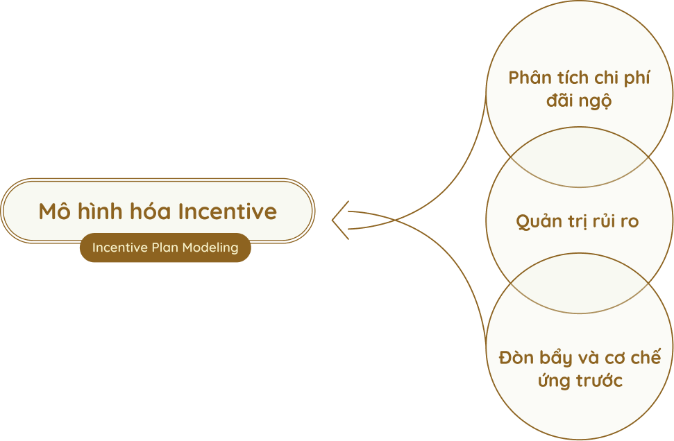 Incentive Plan Modeling