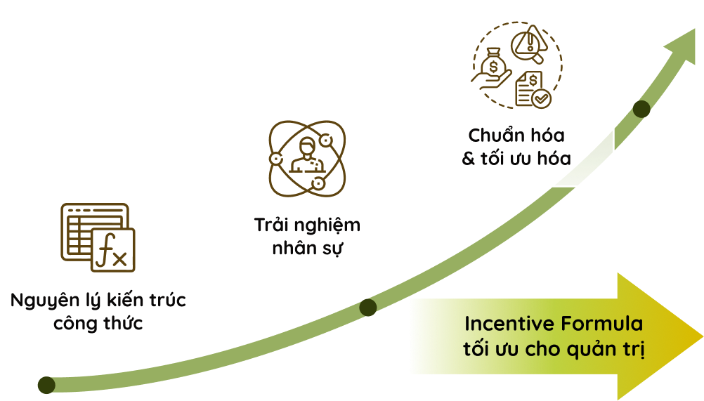 Incentive Plan Modeling