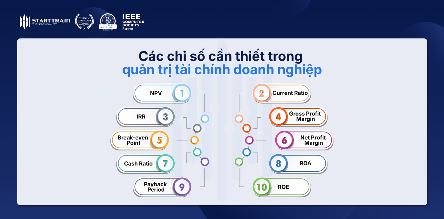 Quản trị tài chính doanh nghiệp: Phương pháp & công cụ 3 Các chỉ số cần thiết trong quản trị tài chính doanh nghiệp