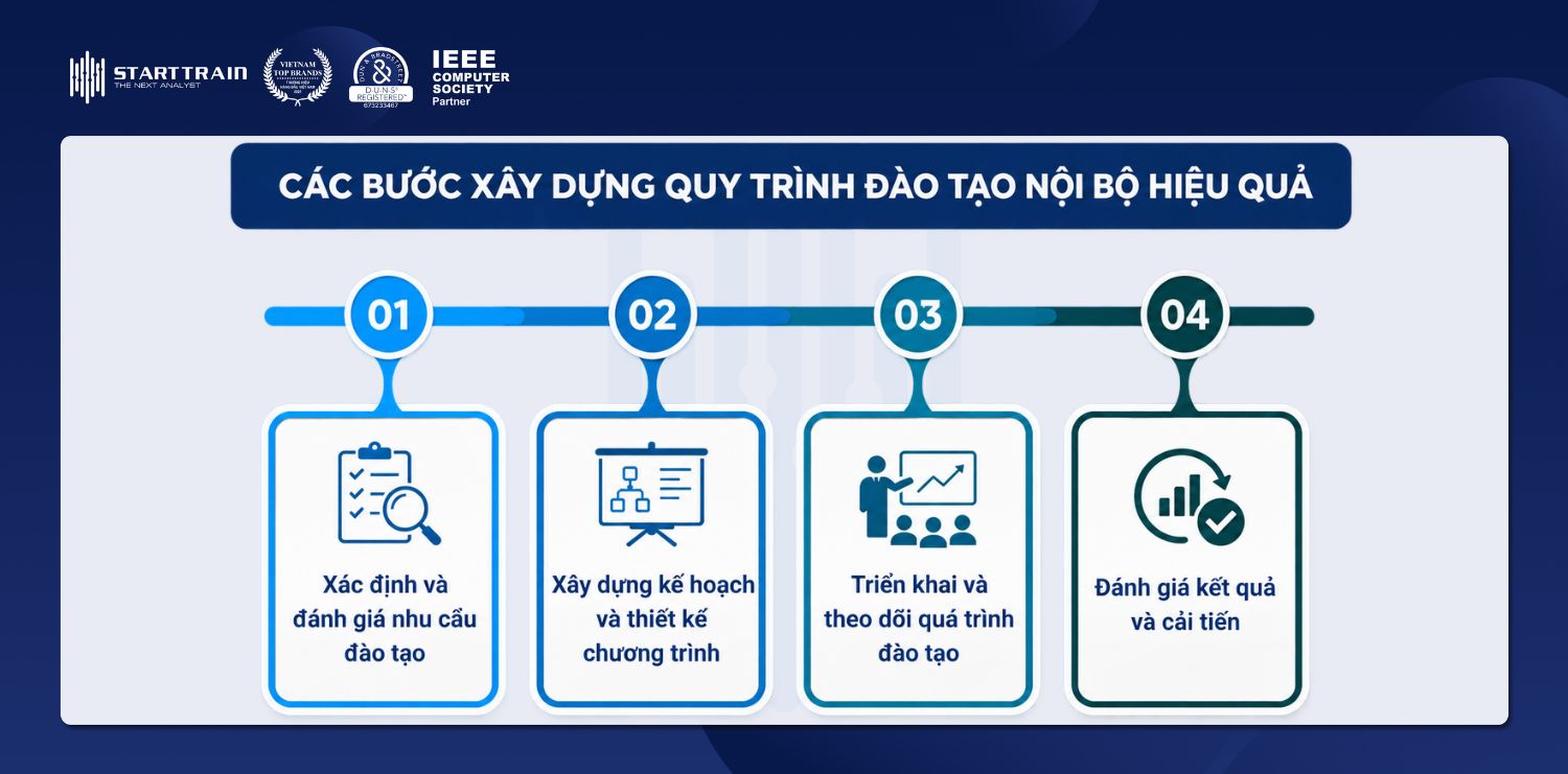 Quy trình đào tạo nội bộ