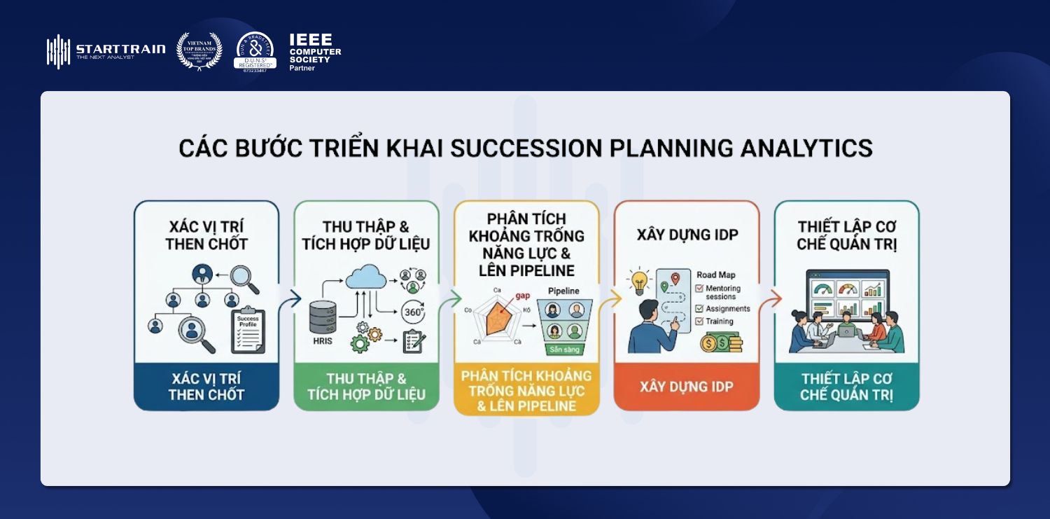Các bước triển khai Succession Planning Analytics