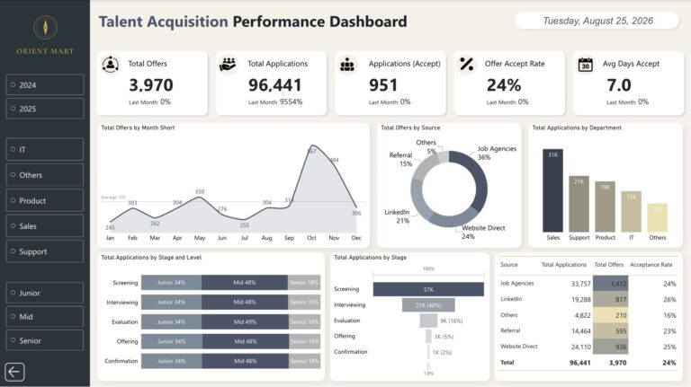 Talent Acquisition Performance Dashboard