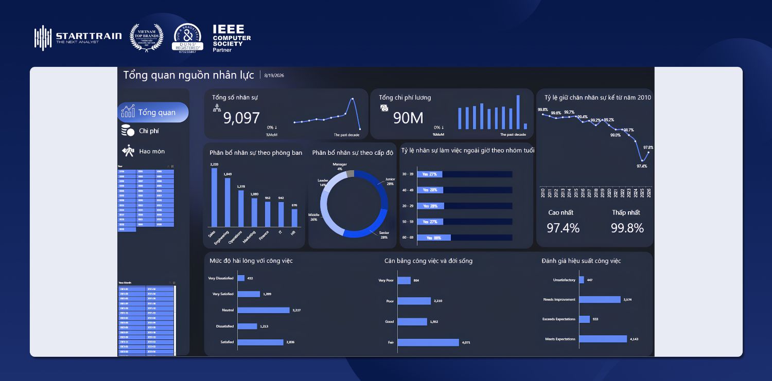 Mẫu Workforce Analytics Dashboard và cách xây dựng chi tiết 3 workforce analytics dashboard