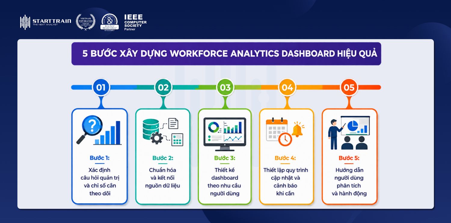 Mẫu Workforce Analytics Dashboard và cách xây dựng chi tiết 4 workforce analytics dashboard