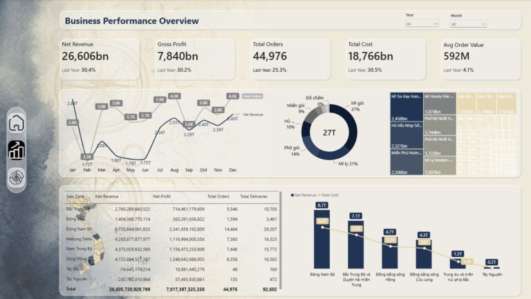 Business Performance Overview