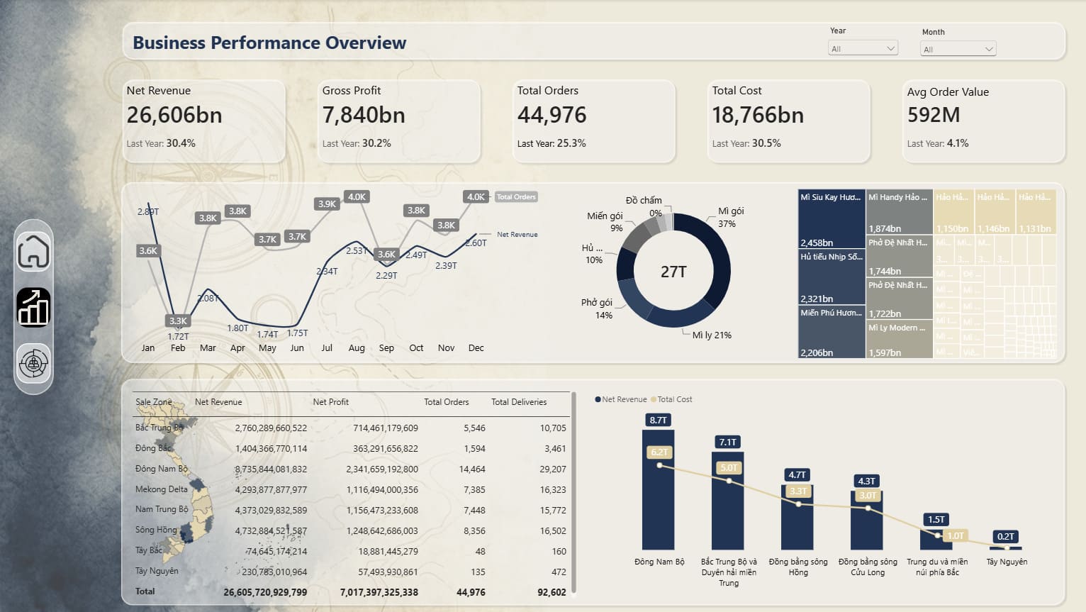 Dashboard Power BI: Business Performance Overview