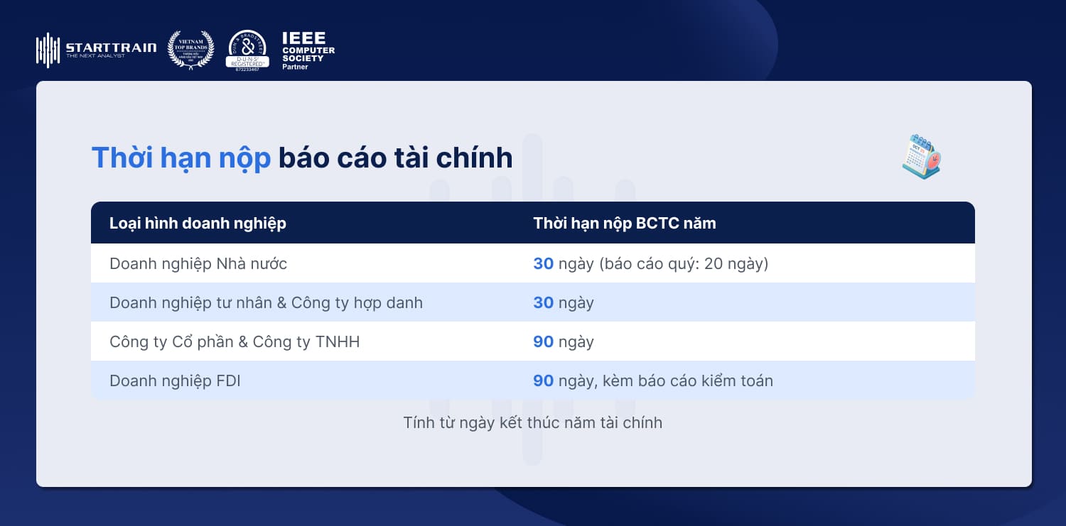 thời hạn nộp báo cáo tài chính