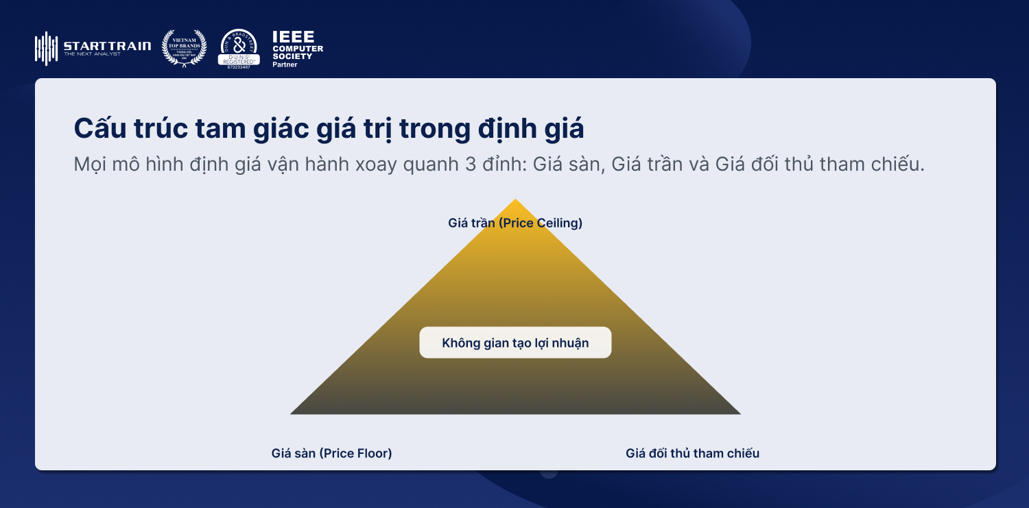 cấu trúc tam giác trong chiến lược định giá