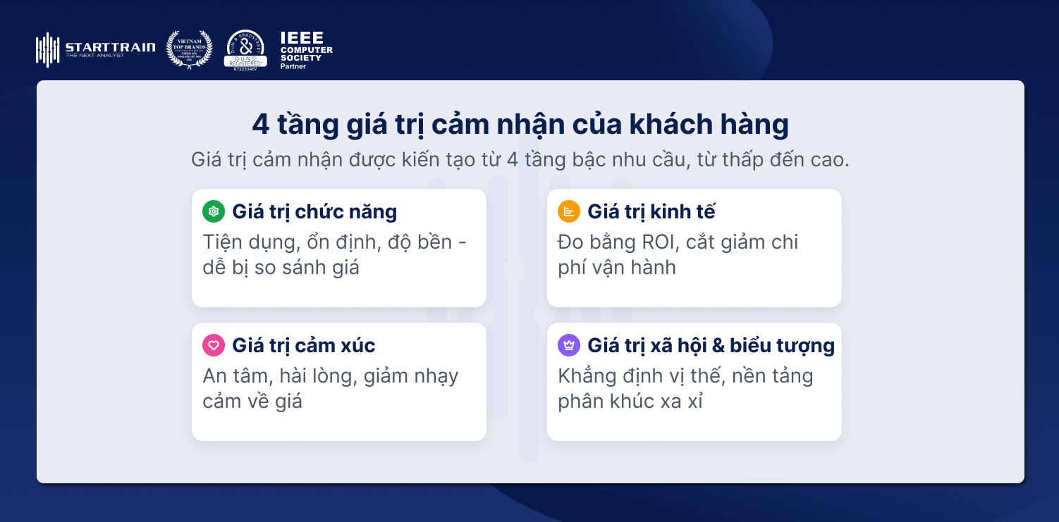 4 tầng bậc nhu cầu từ thấp đến cao