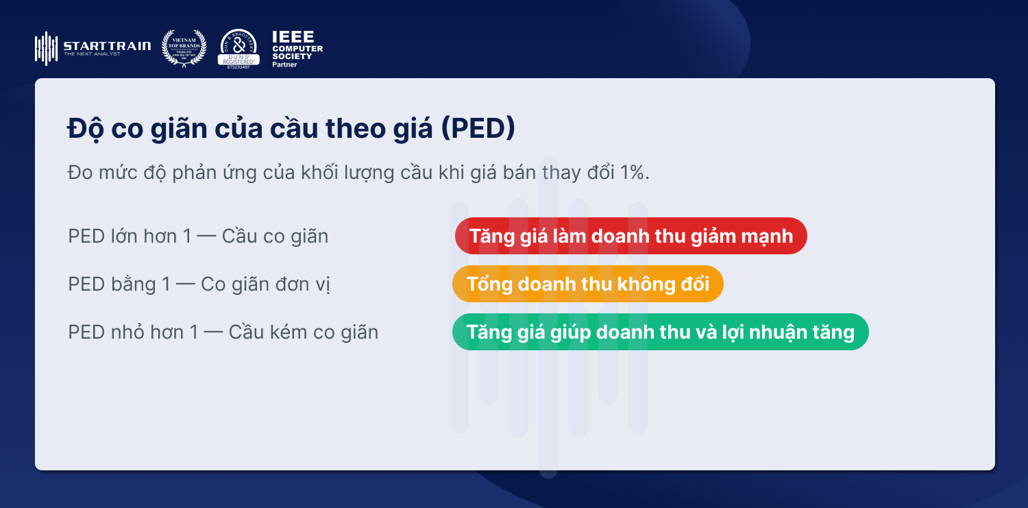 Độ co giãn của cầu theo giá