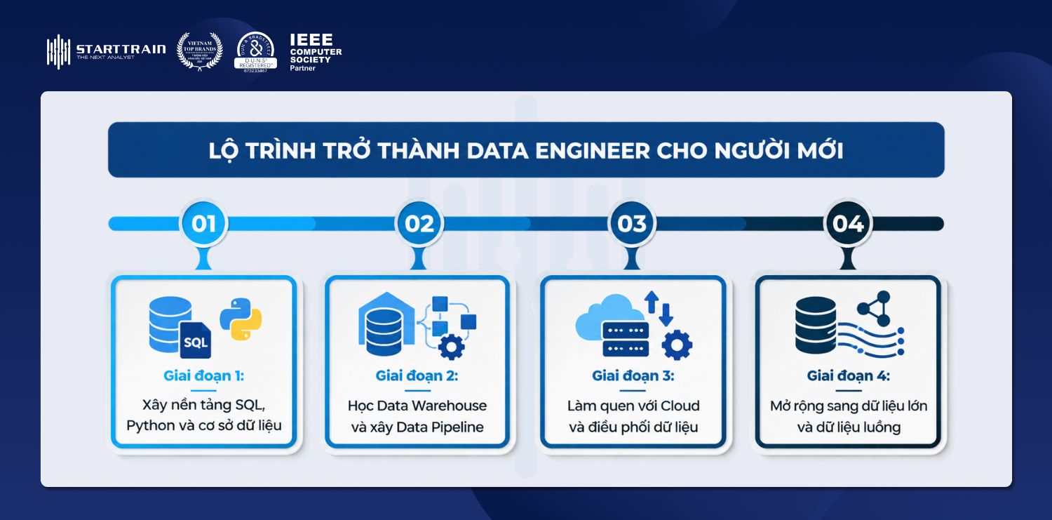 Data Engineer là gì? Vai trò, kỹ năng và lộ trình phát triển 6 Mức lương và cơ hội nghề nghiệp của Data Engineer