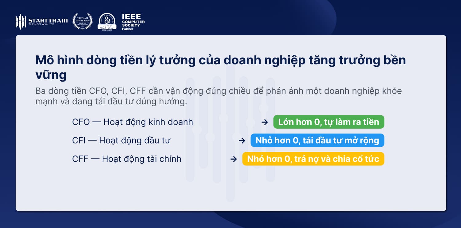 Mô hình dòng tiền lý tưởng của một doanh nghiệp