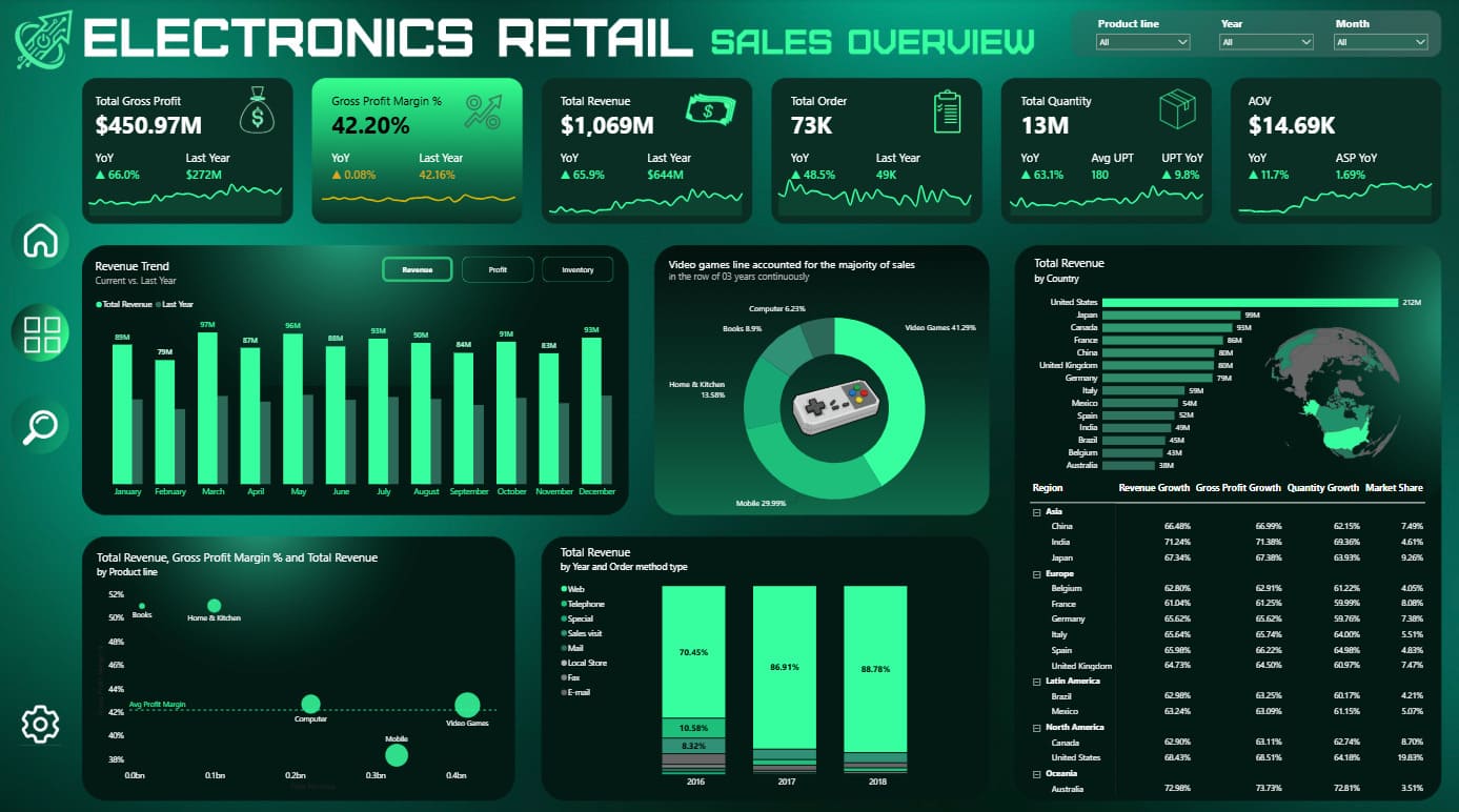 Dashboard Power BI: Electronics Retail Sales Overview