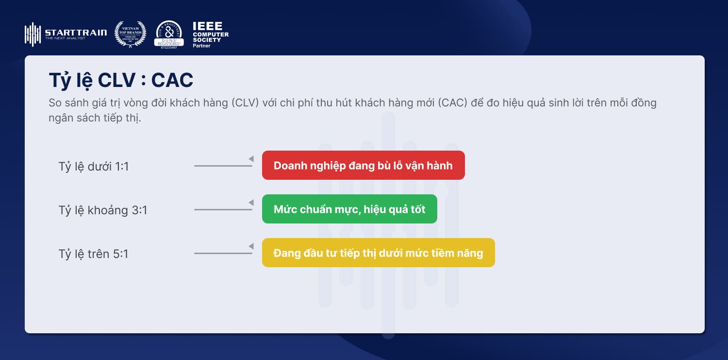 Quy trình Phân tích doanh thu bán hàng trong kinh doanh 4 Tỷ lệ CLV trên CAC