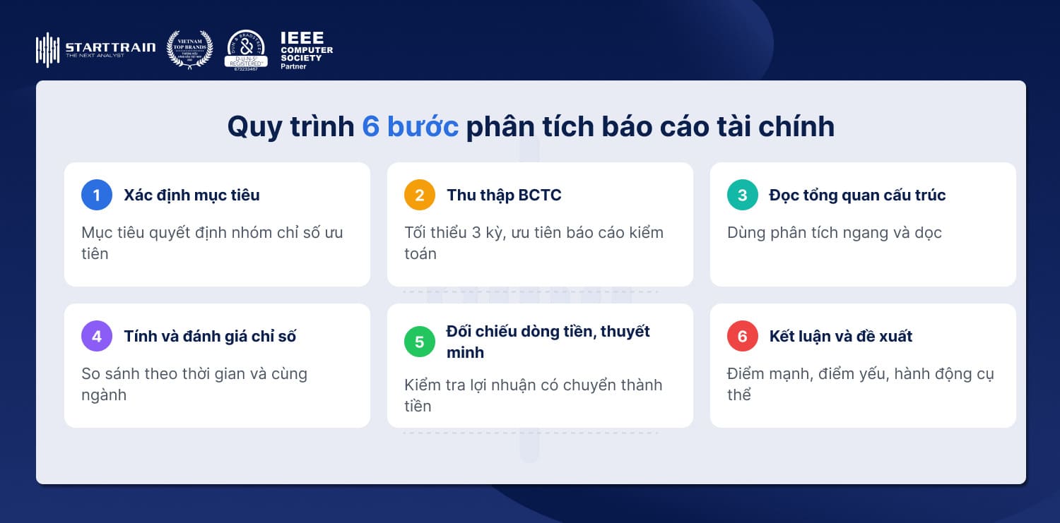 6 bước phân tích báo cáo tài chính