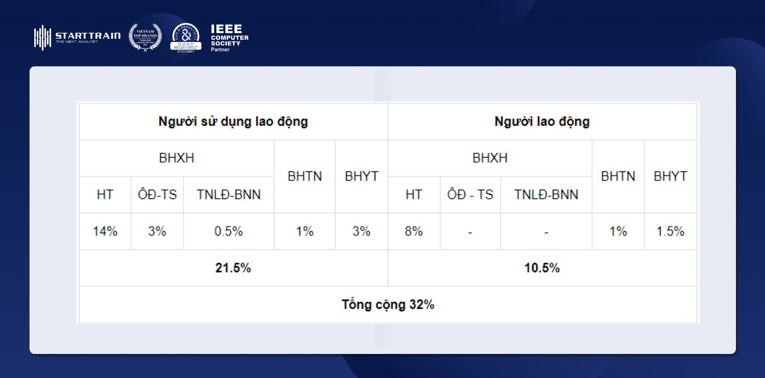 Quy trình tính lương nhân viên chuẩn 2026 với 8 bước 4 Tỷ lệ đóng BHXH, BHYT, BHTN hiện hành