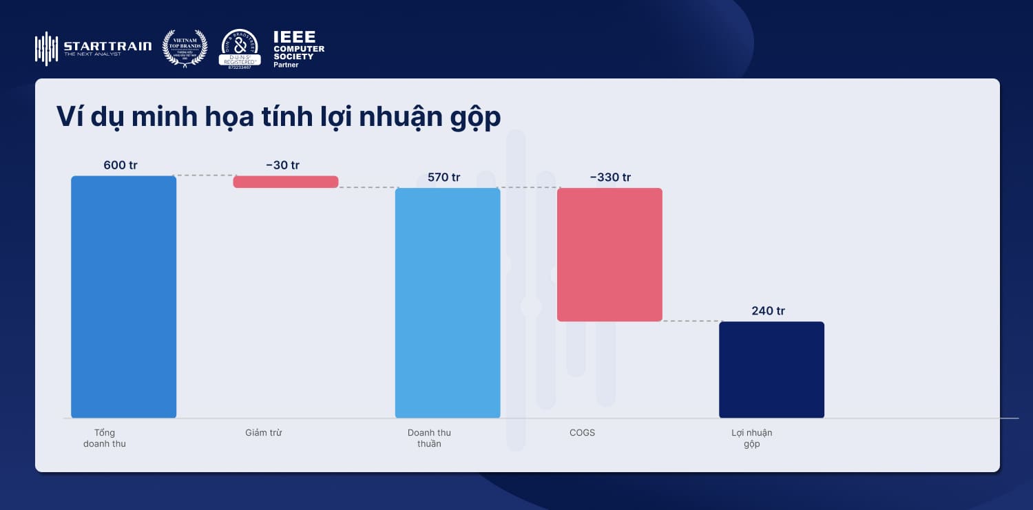 Ví dụ minh họa tính lợi nhuận gộp