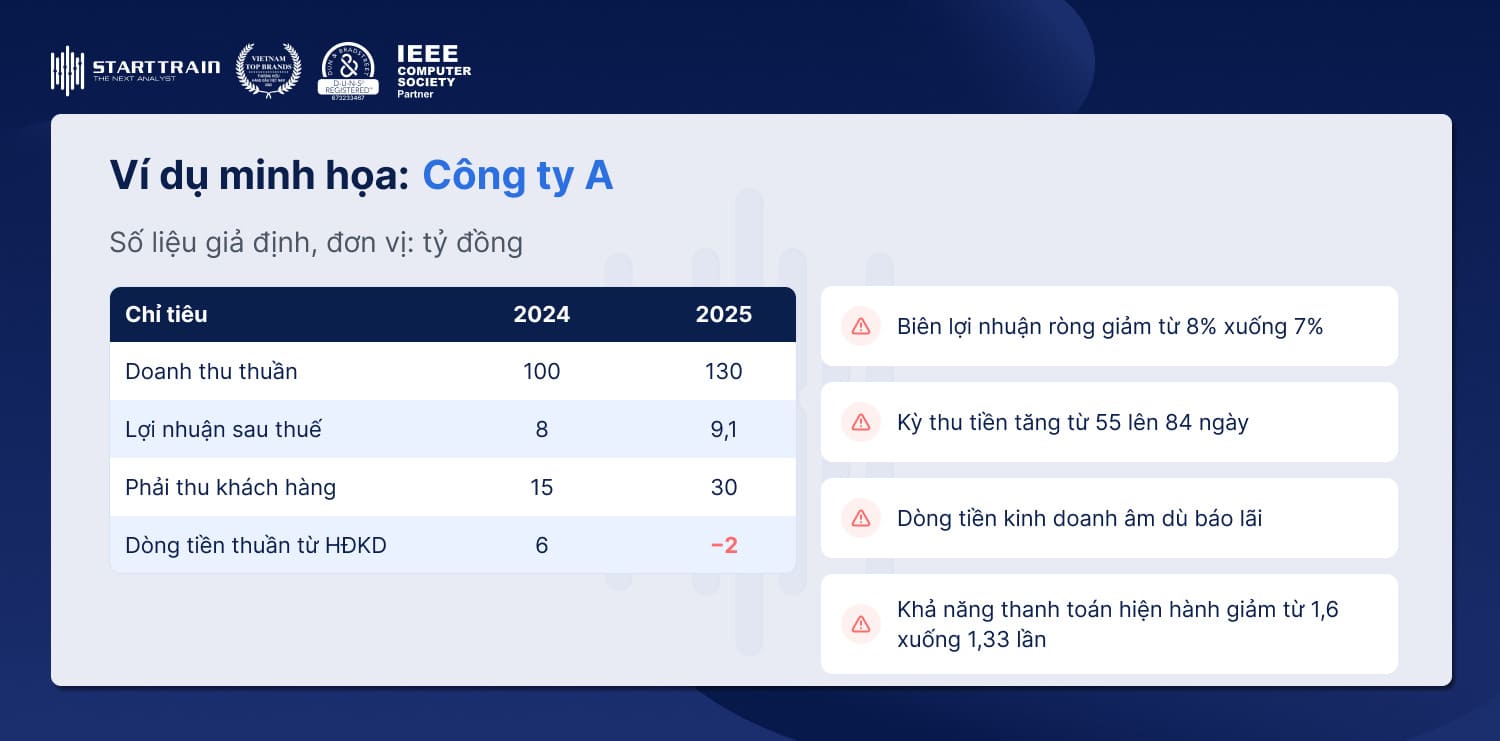 Ví dụ minh họa phân tích báo cáo tài chính