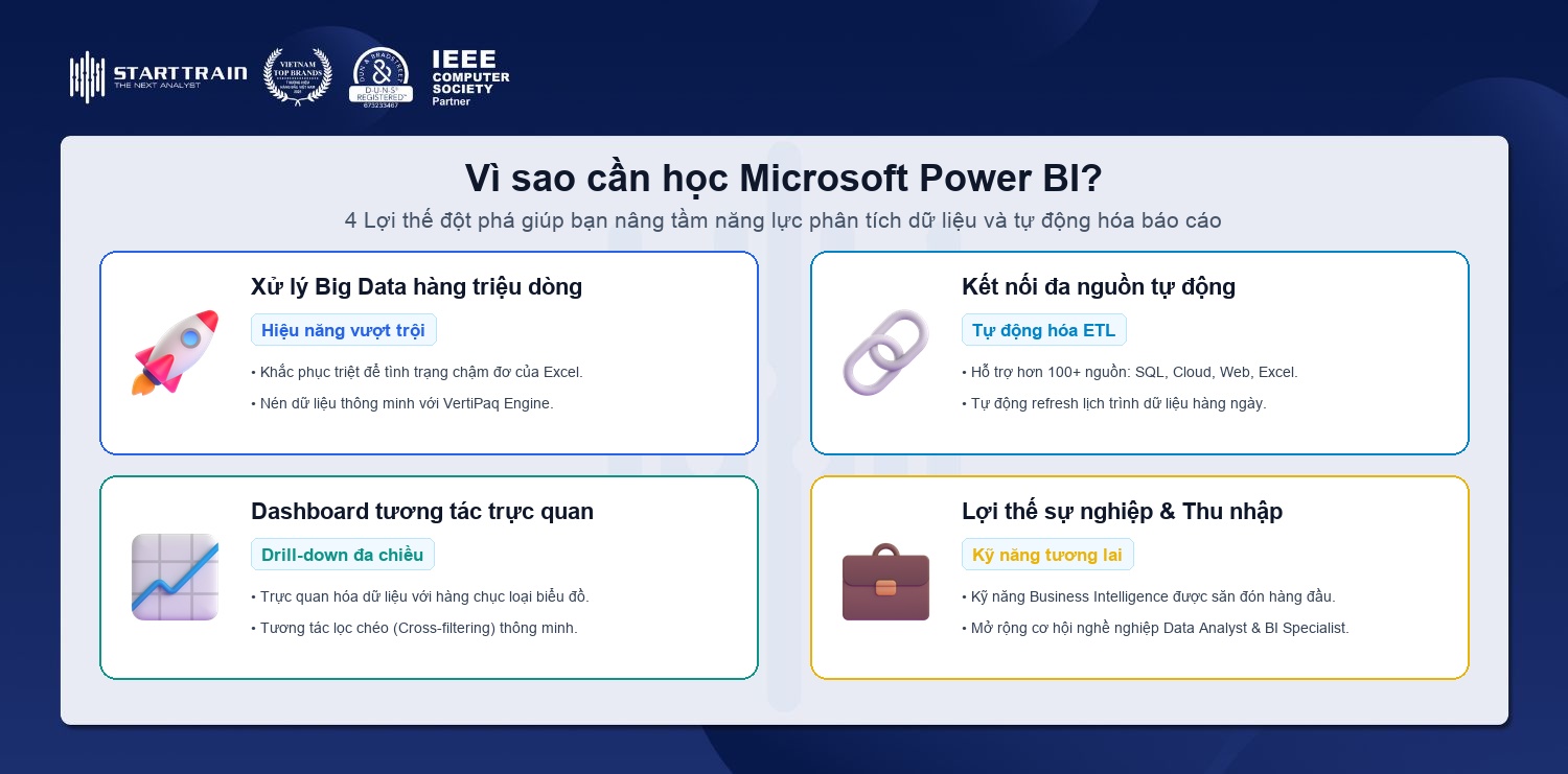 Vì sao cần học Power BI 4 lợi thế đột phá xử lý dữ liệu lớn kết nối đa nguồn tự động dashboard tương tác nâng cao thu nhập