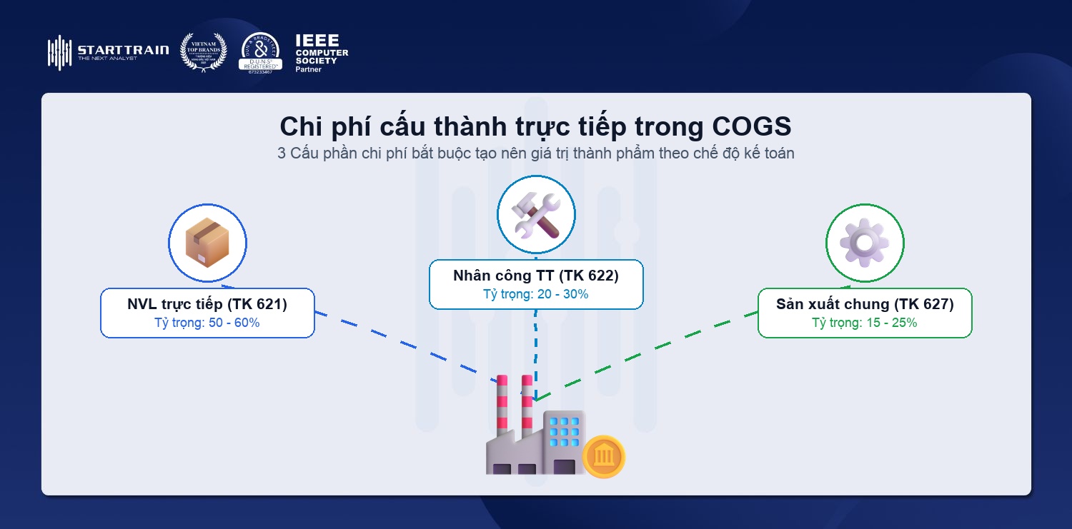 3 cấu phần chi phí trực tiếp cấu thành COG