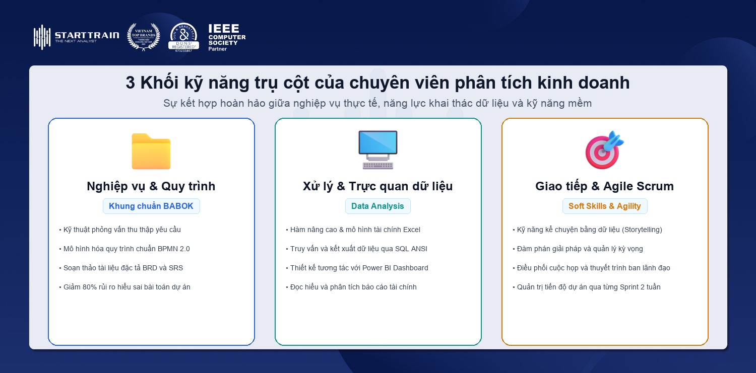 3 khối kỹ năng cốt lõi của business analyst gồm nghiệp vụ quy trình xử lý dữ liệu và agile scrum