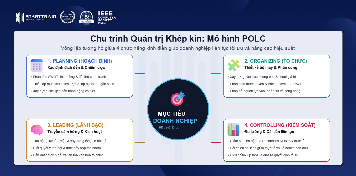 Chu trình 4 chức năng cốt lõi trong quản trị doanh nghiệp mô hình POLC hoạch định tổ chức lãnh đạo kiểm soát
