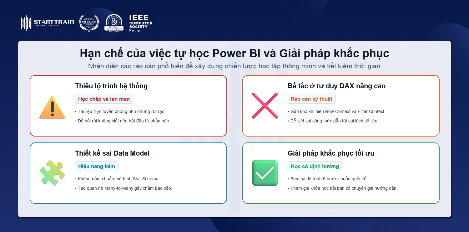 Hạn chế của việc tự học Power BI thiếu lộ trình bế tắc DAX thiết kế sai data model và giải pháp học bài bản