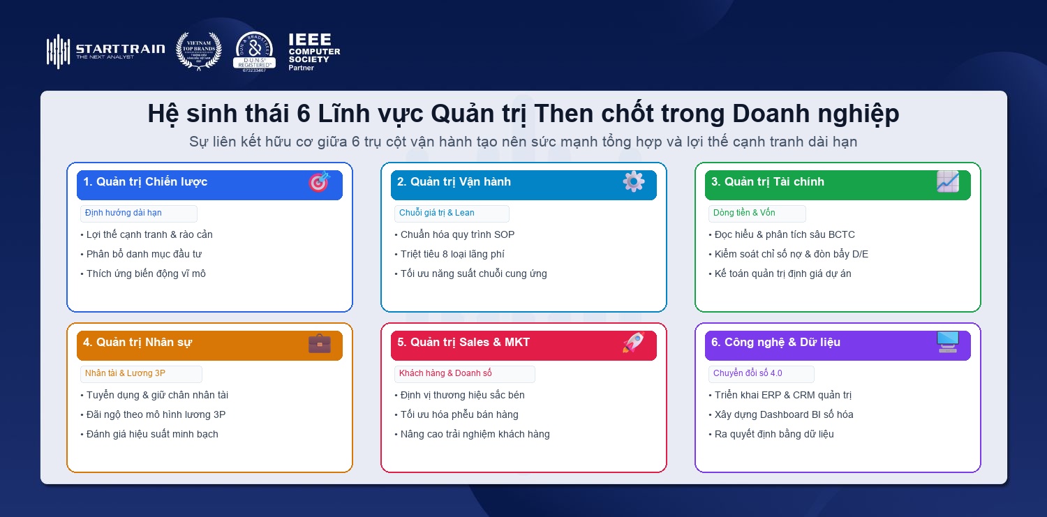 Hệ sinh thái 6 lĩnh vực quản trị then chốt trong bộ máy doanh nghiệp chiến lược vận hành tài chính nhân sự marketing công nghệ