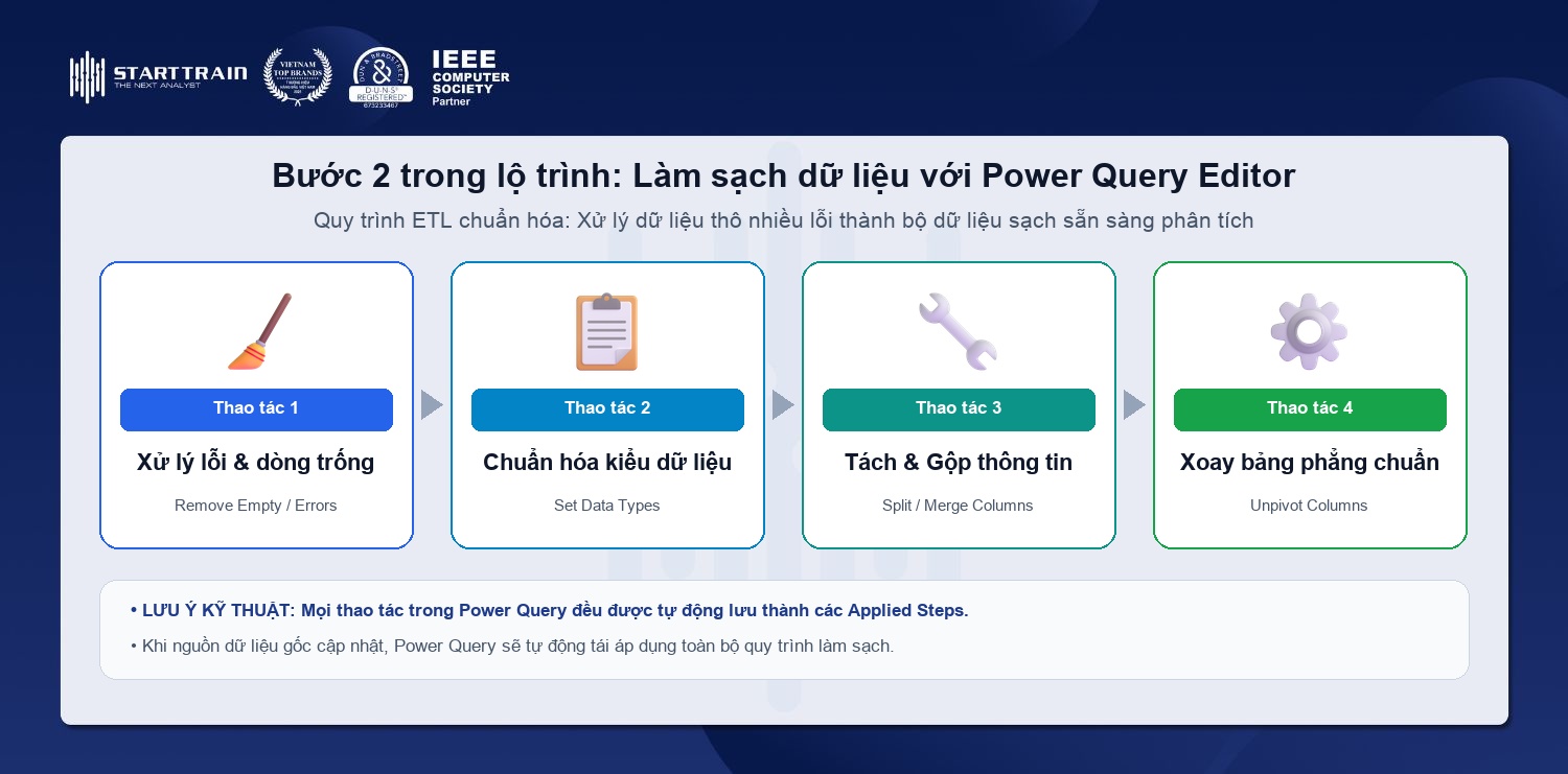 Bước 2 làm sạch và biến đổi dữ liệu với Power Query Editor quy trình ETL xóa dòng trống chỉnh kiểu dữ liệu unpivot column