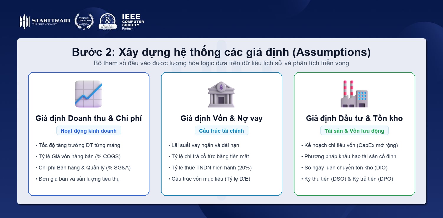 Xây dựng hệ thống các giả định