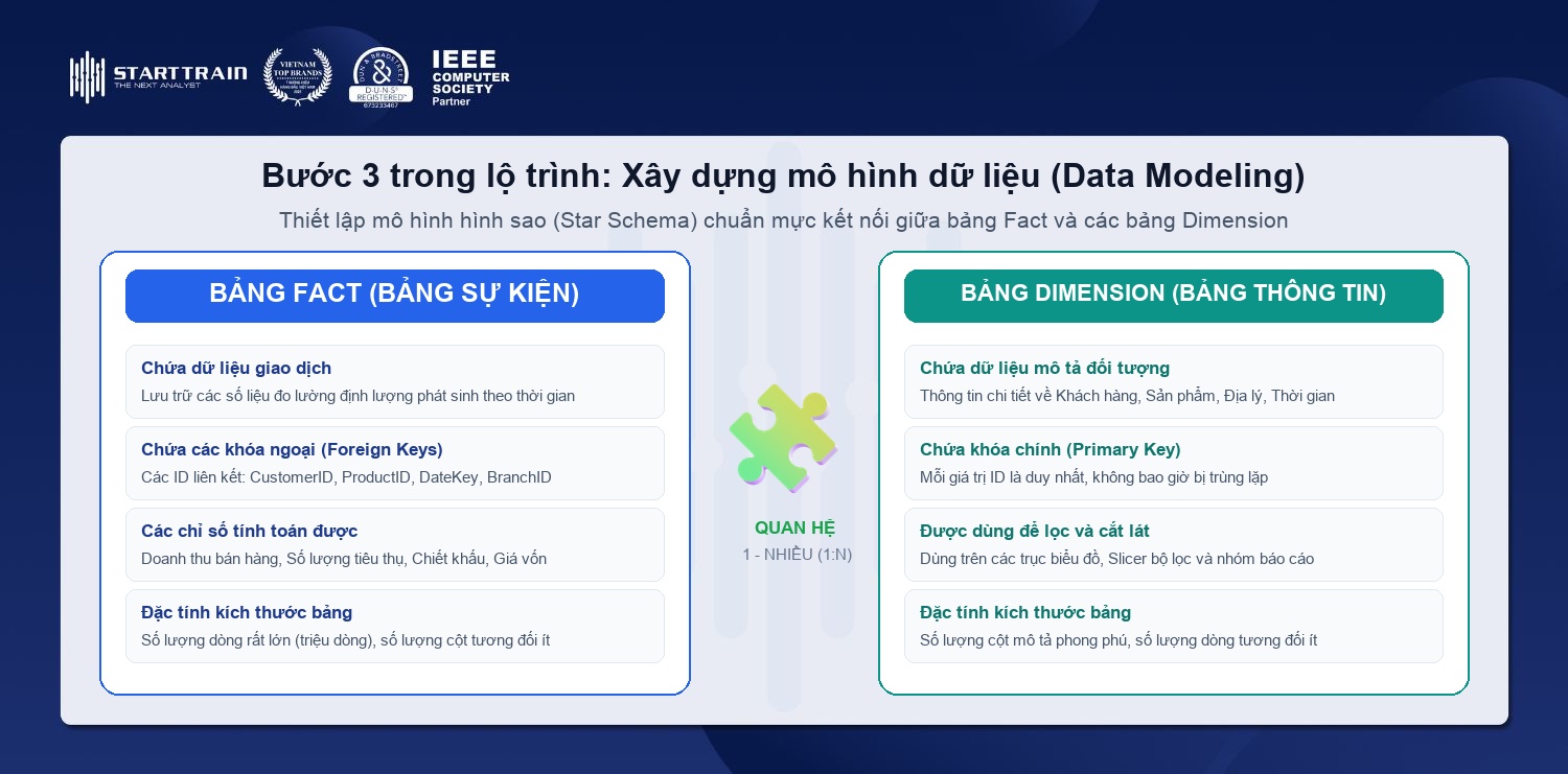 Bước 3 xây dựng mô hình dữ liệu Data Modeling phân biệt bảng Fact và bảng Dimension mô hình Star Schema quan hệ 1 nhiều