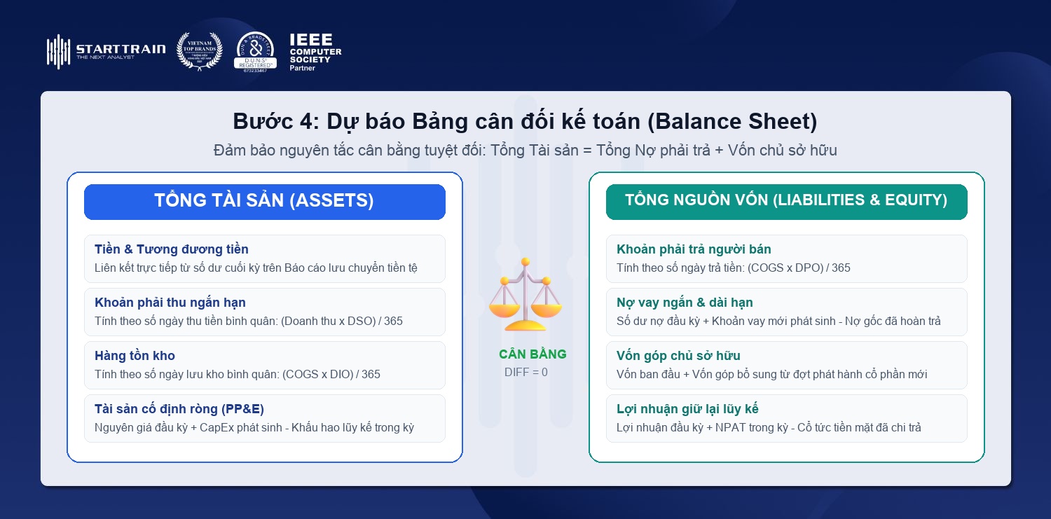 Dự báo Bảng cân đối kế toán