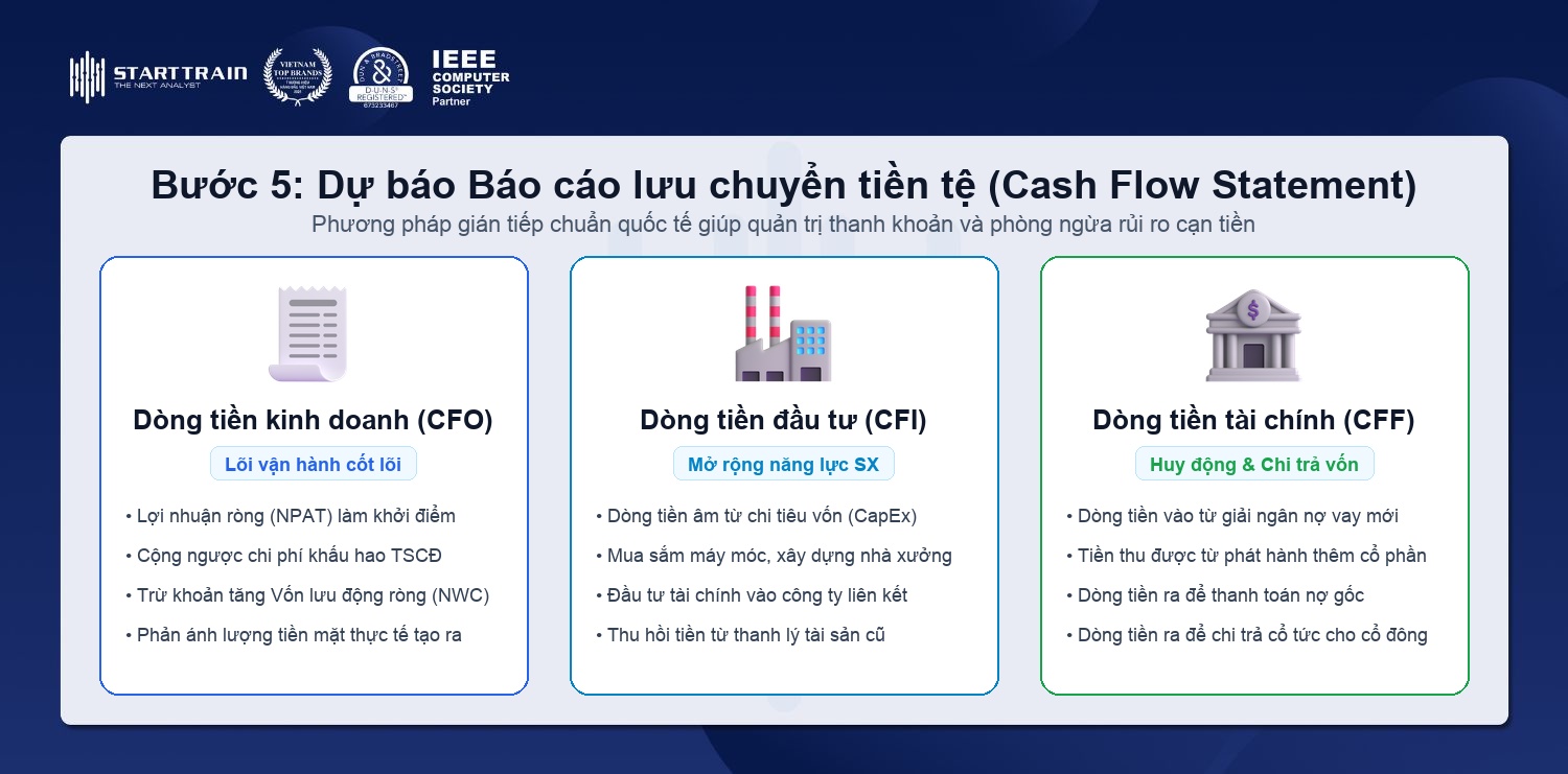 Dự báo Báo cáo lưu chuyển tiền tệ