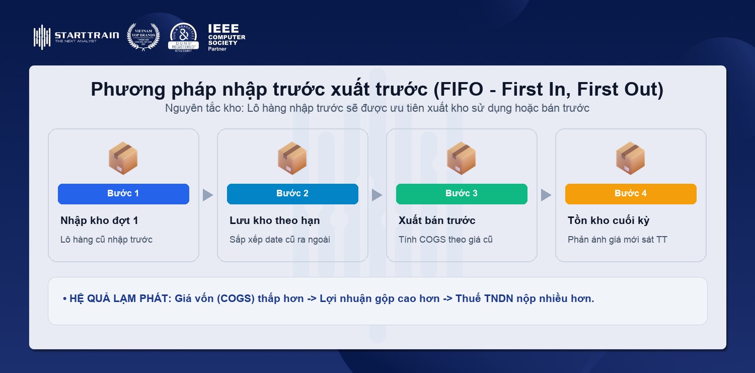Phương pháp xuất kho FIFO nhập trước xuất trước nguyên lý luân chuyển dòng hàng
