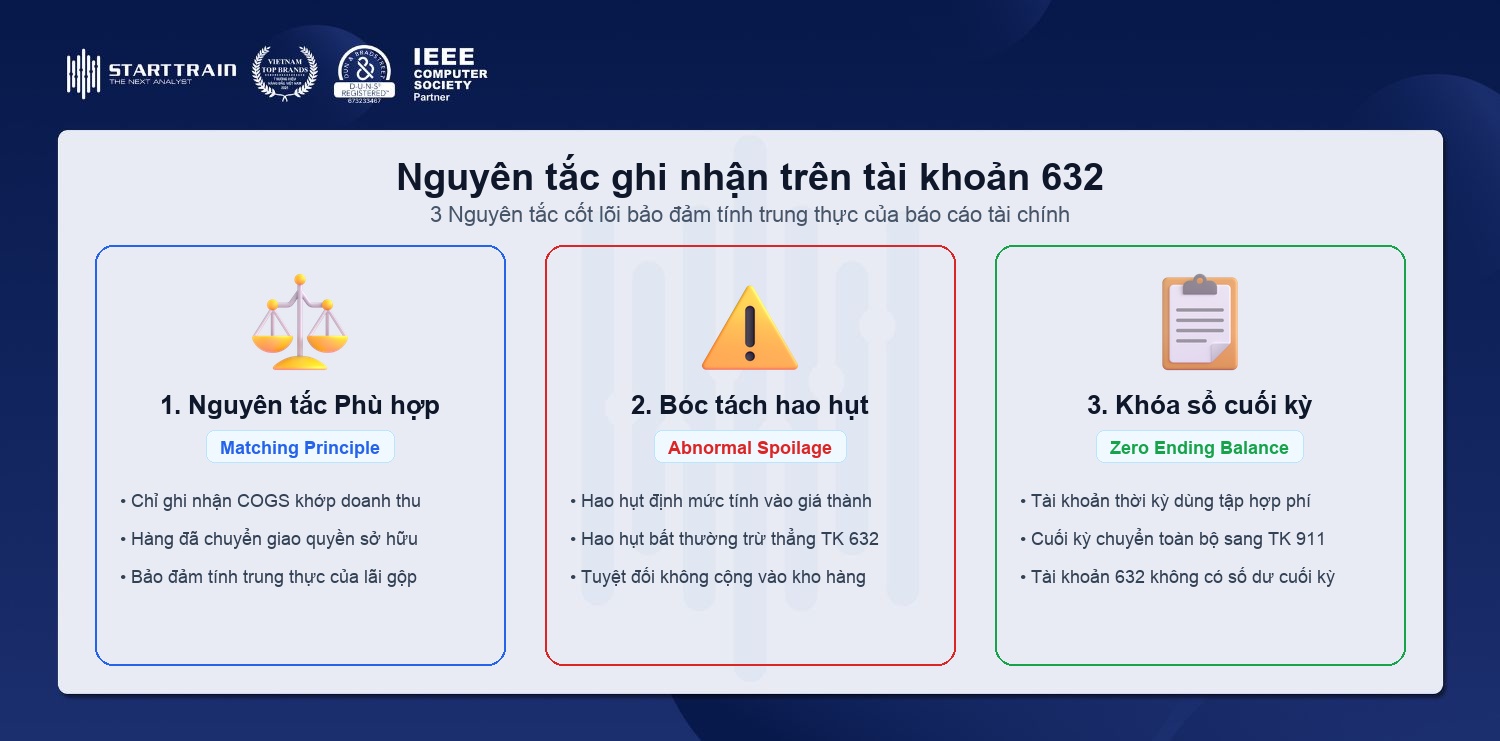 Nguyên tắc ghi nhận tài khoản 632 giá vốn hàng bán nguyên tắc phù hợp và không có số dư cuối kỳ