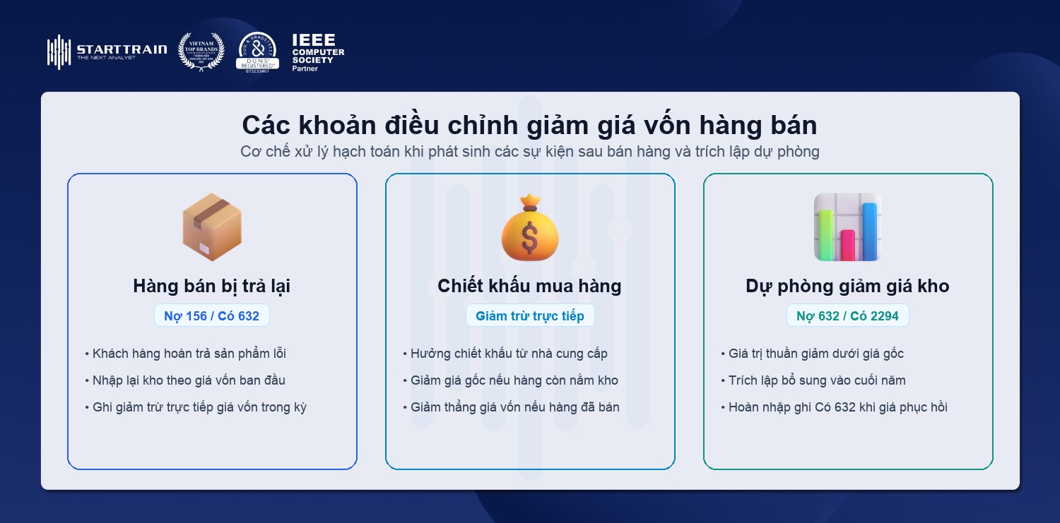 Bút toán điều chỉnh giảm giá vốn hàng bán hàng bán bị trả lại chiết khấu hoàn nhập dự phòng