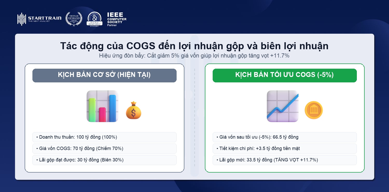 Tác động trực tiếp của tối ưu COGS đến lợi nhuận gộp Gross Profit và biên lợi nhuận gộp Gross Margin