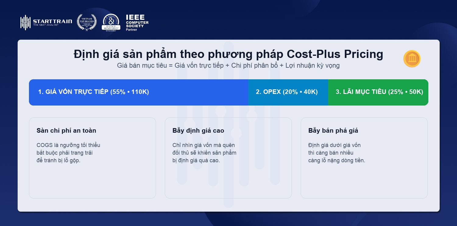 Chiến lược định giá sản phẩm dựa trên giá vốn Cost Plus Pricing công thức tính Markup Margin