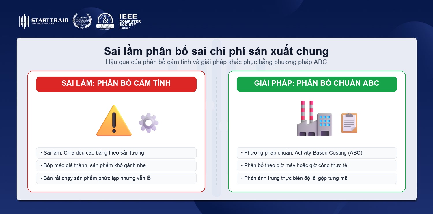 Sai lầm phân bổ sai chi phí sản xuất chung TK 627 và giải pháp phân bổ dựa trên hoạt động ABC