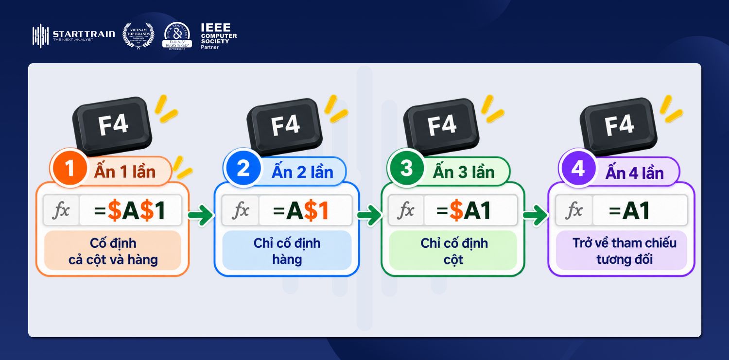 Hướng dẫn cách cố định F4 trong Excel nhanh, cực dễ 2 công dụng của phím F4 trong Excel chuyển đổi 4 kiểu tham chiếu ô